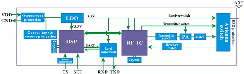 Diagrama de bloques interno del módulo LoRa Uart LoRa6100Pro