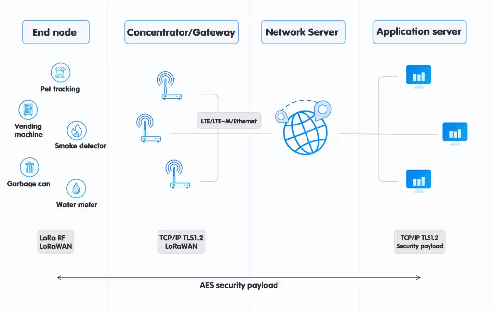 Diagrama de bloques de operación de la puerta de enlace LoRaWAN