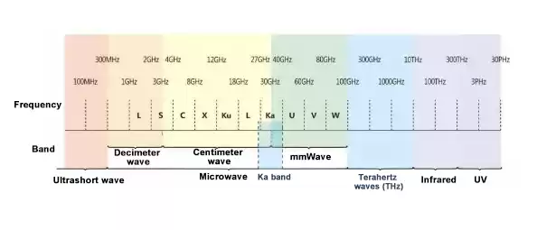 Ajuste de frecuencia de trabajo