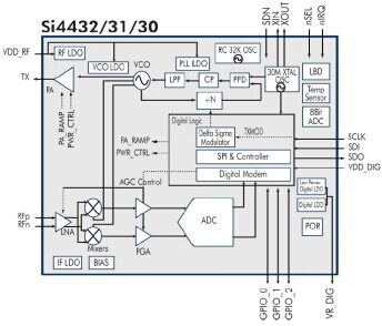 Diagrama de bloques de módulos integrados de chips Si4432.