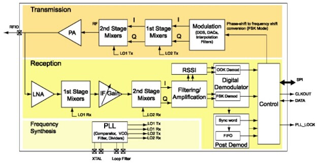 Diagrama de bloques de módulos integrados de chips SX1212.