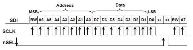 Figura 4: Temporización de escritura SPI del chip Si4432