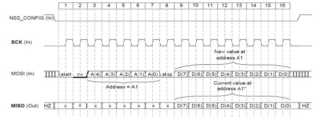 Figura 5: Temporización de escritura SPI del chip SX1212