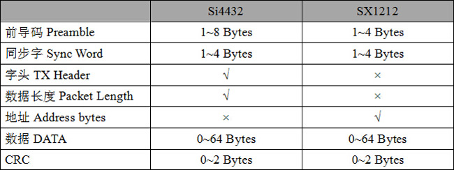 Tabla 5: Comparación de formatos de paquetes Si4432 y SX1212