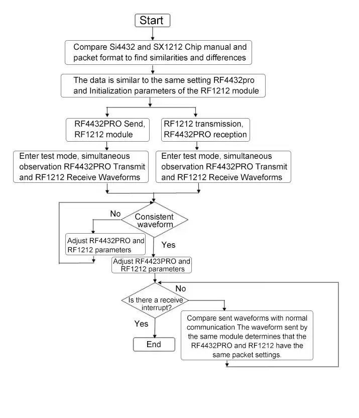 Figura 17: Diagrama de flujo de depuración de comunicaciones RF4432PRO y RF1212