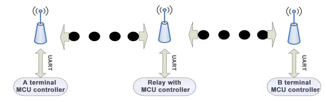 Método de retransmisión de retransmisión inalámbrica con MCU