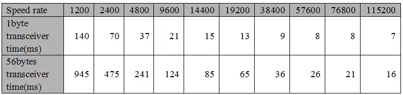 el tiempo específico está determinado por la velocidad en baudios, la velocidad del aire y el tamaño del paquete de datos de transmisión