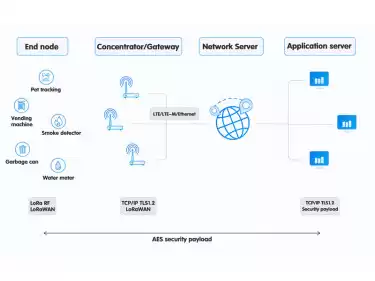 Cómo se comunica la puerta de enlace LoRaWAN con el servidor