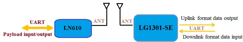 LG1301-SE transmitirá el paquete automáticamente. LN610 comparará su dirección de dispositivo con el paquete recibido.