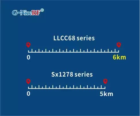 Distancia de transmisión en área abierta de los módulos LoRa LLCC68 y SX1278