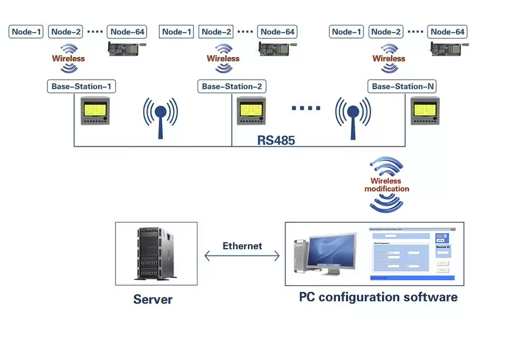 Composición del sistema de monitoreo de sensores inalámbricos