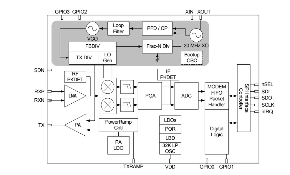 Introducción al Si4463