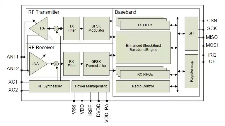 Diagrama de bloques de nRF24L01+