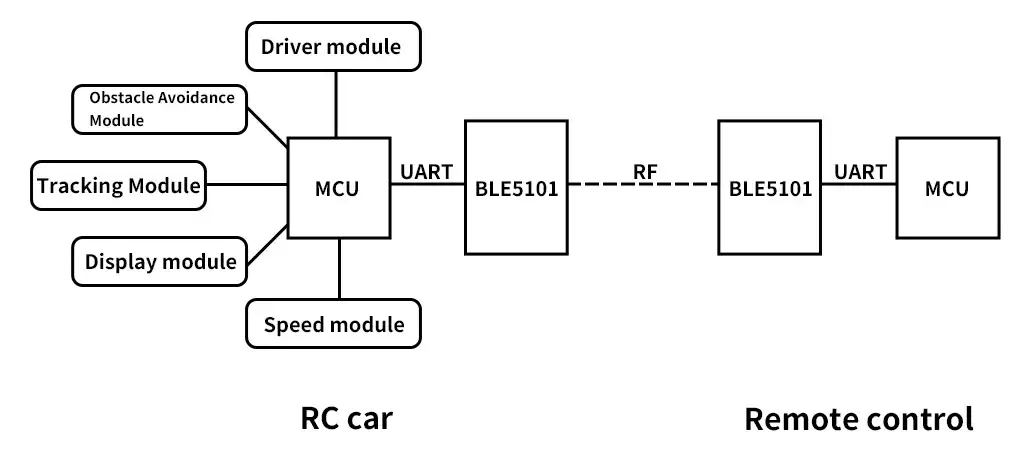 Diagrama de bloques del módulo BLE utilizado en un automóvil con control remoto inteligente