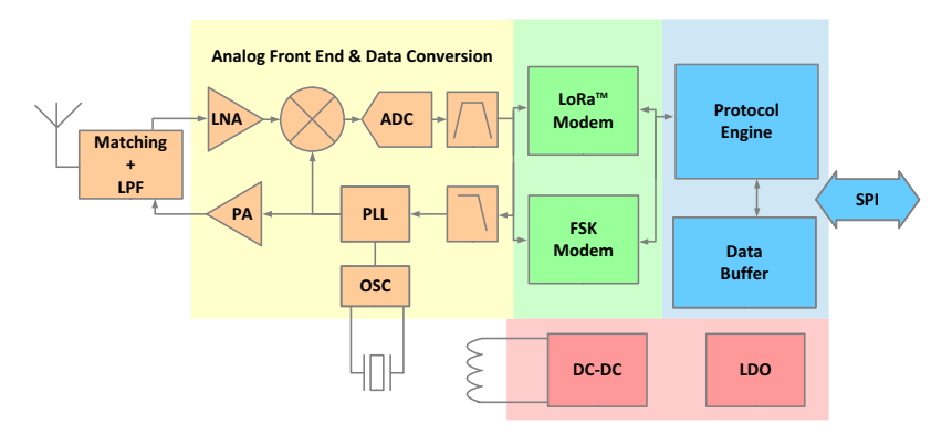 Diagrama de bloques LLCC68