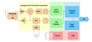 Ventajas del chip LoRa Core LLCC68 de última generación