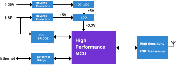 Diagrama de bloques de la puerta de enlace de monitoreo de sensores IOT-G010