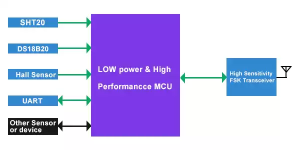Diagrama de bloques del nodo de monitoreo de sensores IOT-N010 e IOT-THS010