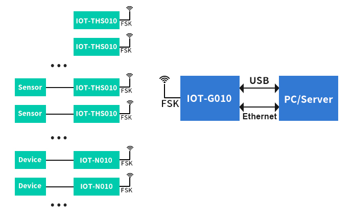 Diagrama de bloques del sistema de monitoreo de sensores.