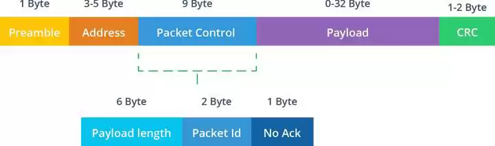 Protocolo ShockBurst mejorado