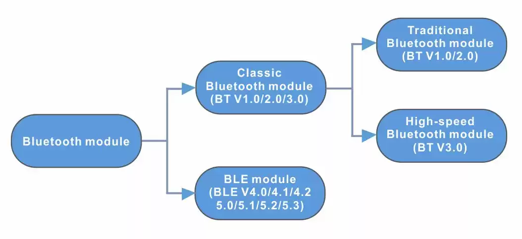 Diferencias entre el módulo BLE y el módulo Bluetooth clásico