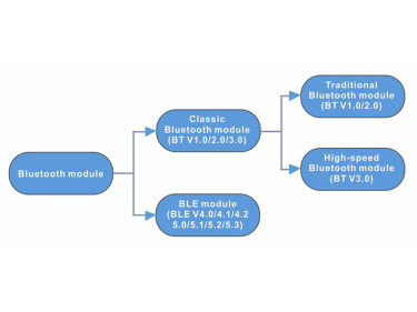 Diferencias entre el módulo BLE y el módulo Bluetooth clásico