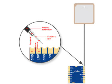 Cómo clasificar la antena del módulo GPS