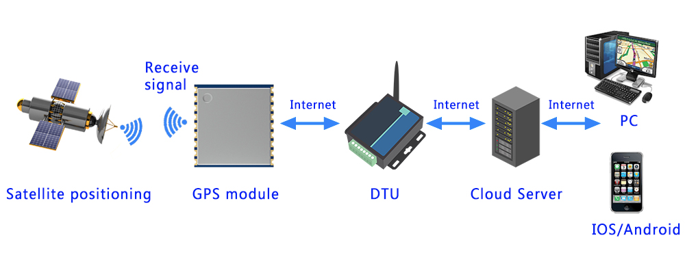 Diagrama de principio de funcionamiento del módulo GPS