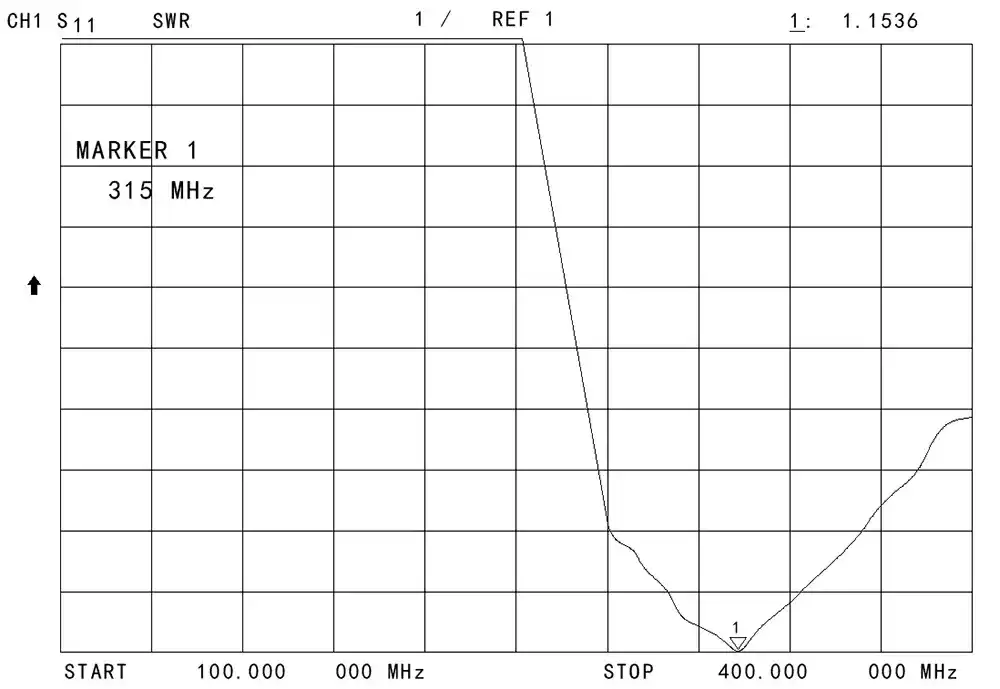 Gráficos VSWR de la antena de varilla SW315-ZB172