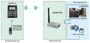 La necesidad del módulo transceptor inalámbrico SA809 con funcionalidad DTMF para intercomunicación en sistemas de control de acceso