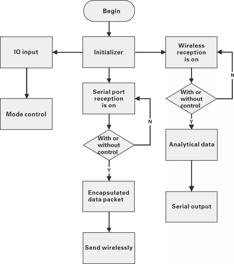Diagrama de flujo del sistema del software del módulo de salud deportiva ANT+ Diagrama de flujo del sistema del software del módulo de salud deportiva ANT+
