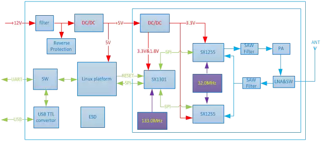 Diagrama de bloques del servidor de puerta de enlace LoRaWAN Diagrama de bloques del servidor de puerta de enlace LoRaWAN