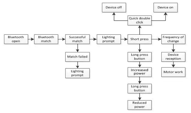 Diagrama de flujo de software en proyecto de vibración bluetooth. Diagrama de flujo de software en proyecto de vibración bluetooth.