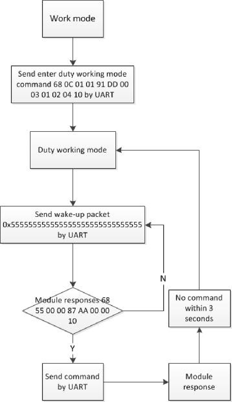 Diagrama de flujo del modo de trabajo del ciclo de trabajo