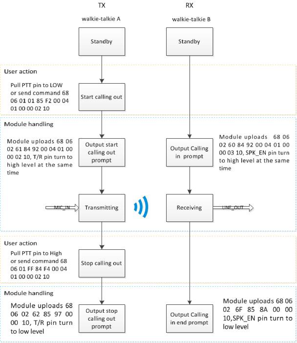 Diagrama de flujo de llamadas privadas DMR