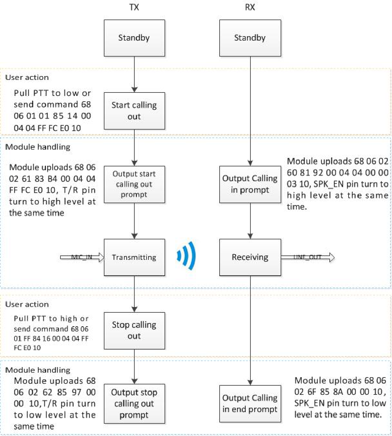 Diagrama de flujo de llamadas grupales DMR