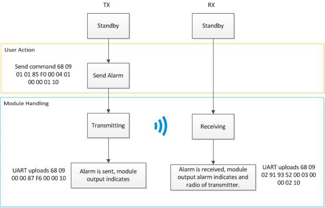 Flujo de alarma de emergencia DMR