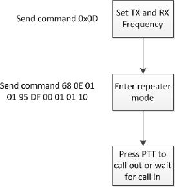 Diagrama de flujo para ingresar al modo repetidor
