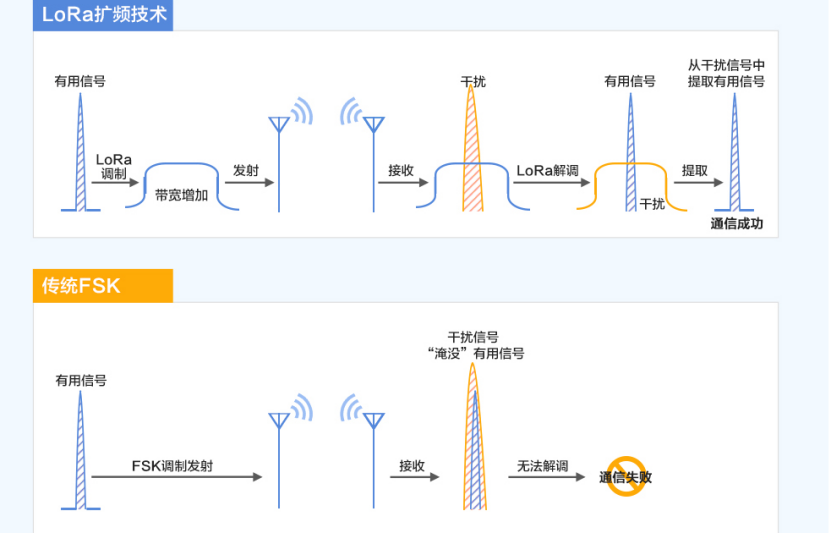 Diagrama que ilustra las señales upchirp y downchirp de la tecnología LoRa.