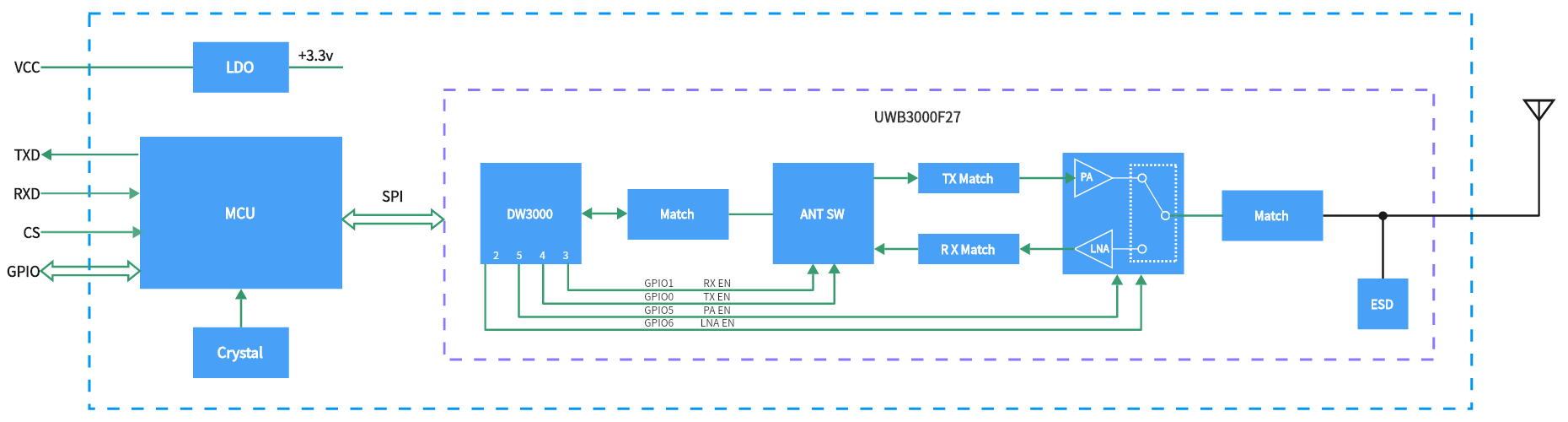 Diagrama de bloques interno del módulo UWB650