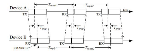 Diagrama de temporización DS-TWR (Análisis bidireccional de doble cara)