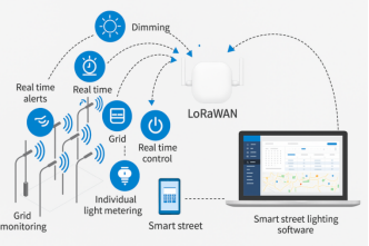 Diagrama que muestra cómo se aplica la tecnología LoRaWAN en un sistema de alumbrado público inteligente, incluyendo funciones como control en tiempo real, regulación de la intensidad y monitorización.