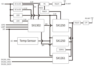 Diagrama de bloques de diseño de referencia de hardware para una puerta de enlace LoRaWAN basada en el chip Semtech SX1302, que ilustra sus componentes internos y conexiones.