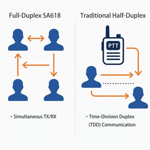 La tecnología full-duplex SA618 permite la transmisión y recepción simultáneas, transformando por completo el modelo de comunicación tradicional half-duplex, propenso a la latencia y basado en la división de tiempo.