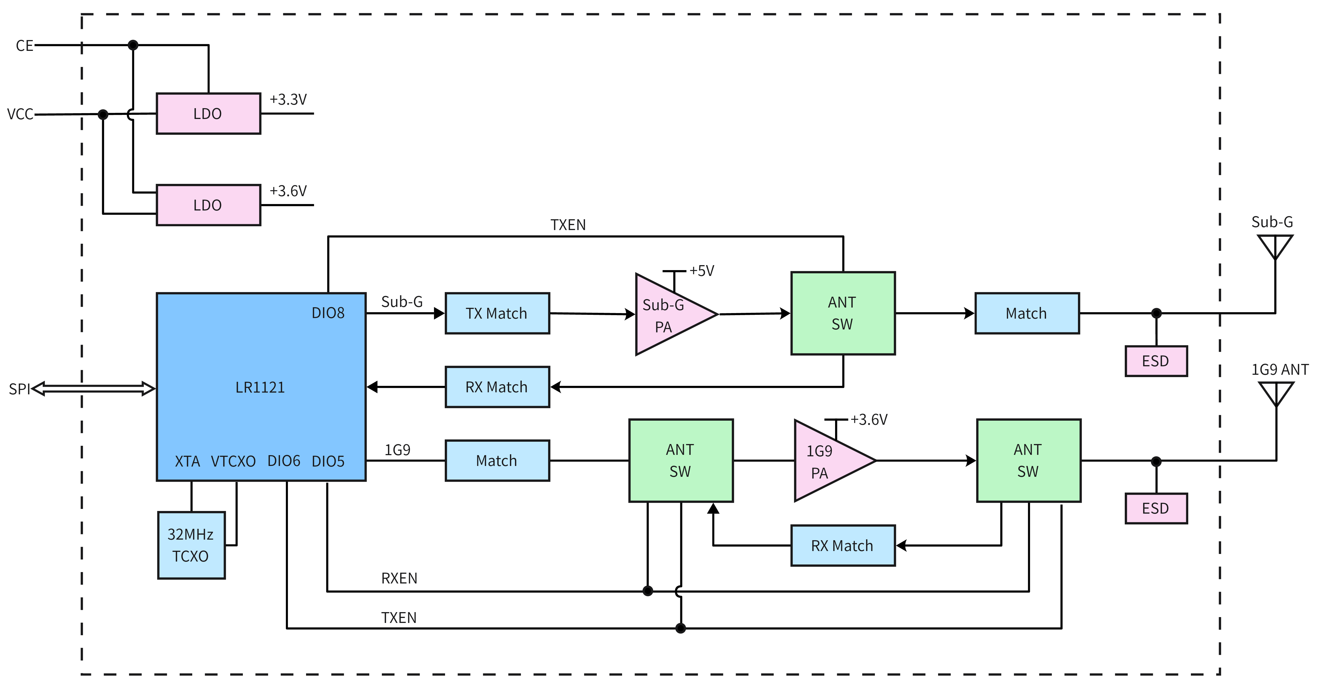 Diagrama de bloques del módulo LoRa1121F33-1G9, que ilustra la arquitectura interna y las rutas de señal de RF para las bandas Sub-G y 1G9.