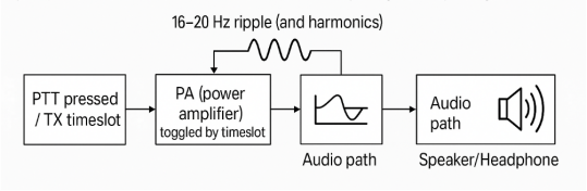 Diagrama de bloques que muestra la ruta del ruido TDD, donde el interruptor del amplificador de potencia (PA) crea una ondulación de 16-20 Hz que se inyecta en la ruta de audio.