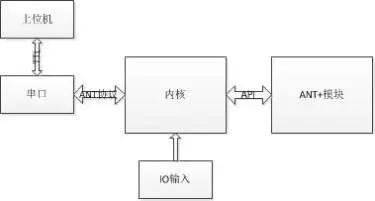 Soluci&oacute;n de aplicaci&oacute;n de salud deportiva ANT +