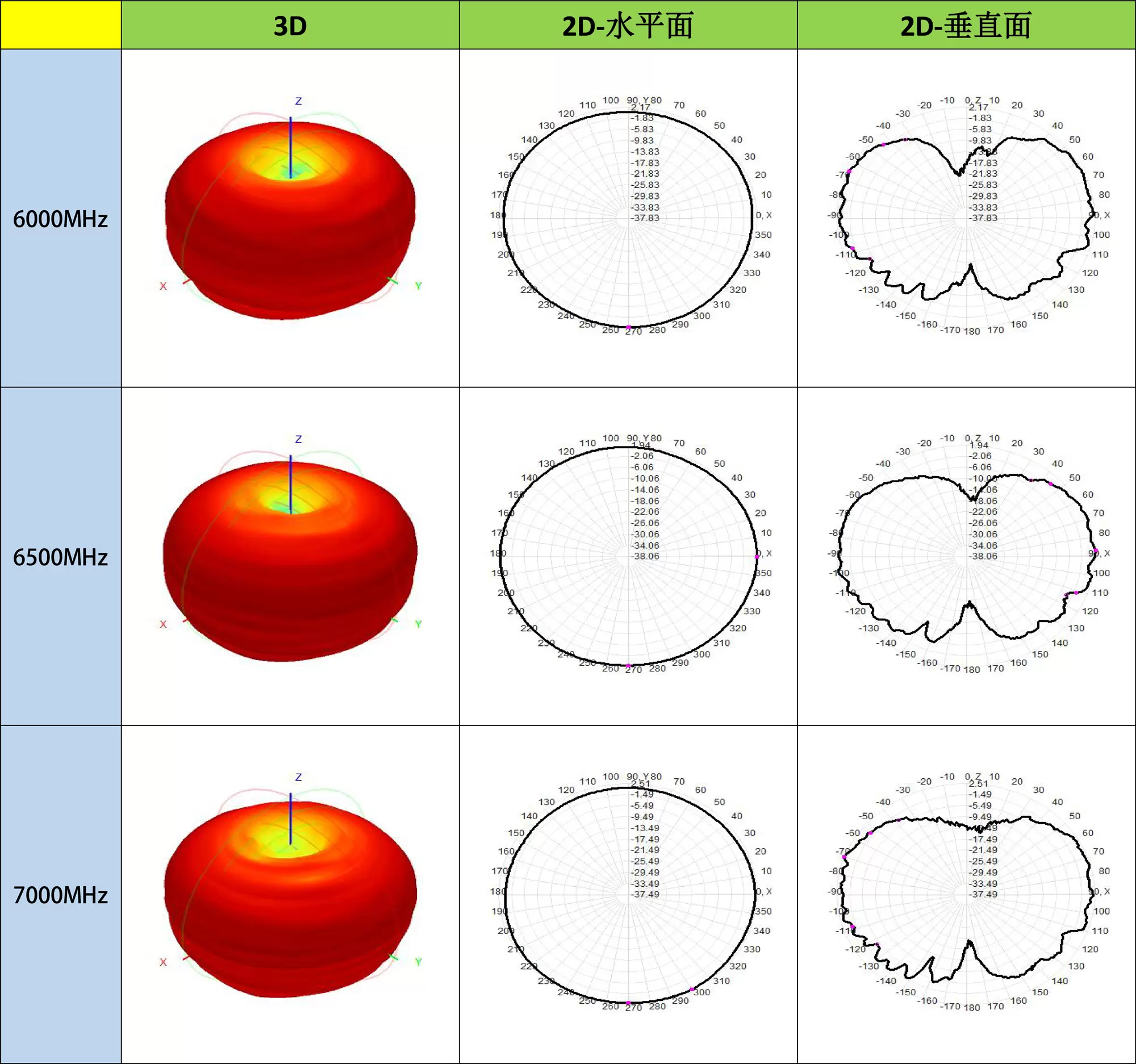 Diagrama de patrón de radiación de la antena omnidireccional de varilla recta de banda ultraancha UWB - ZT50