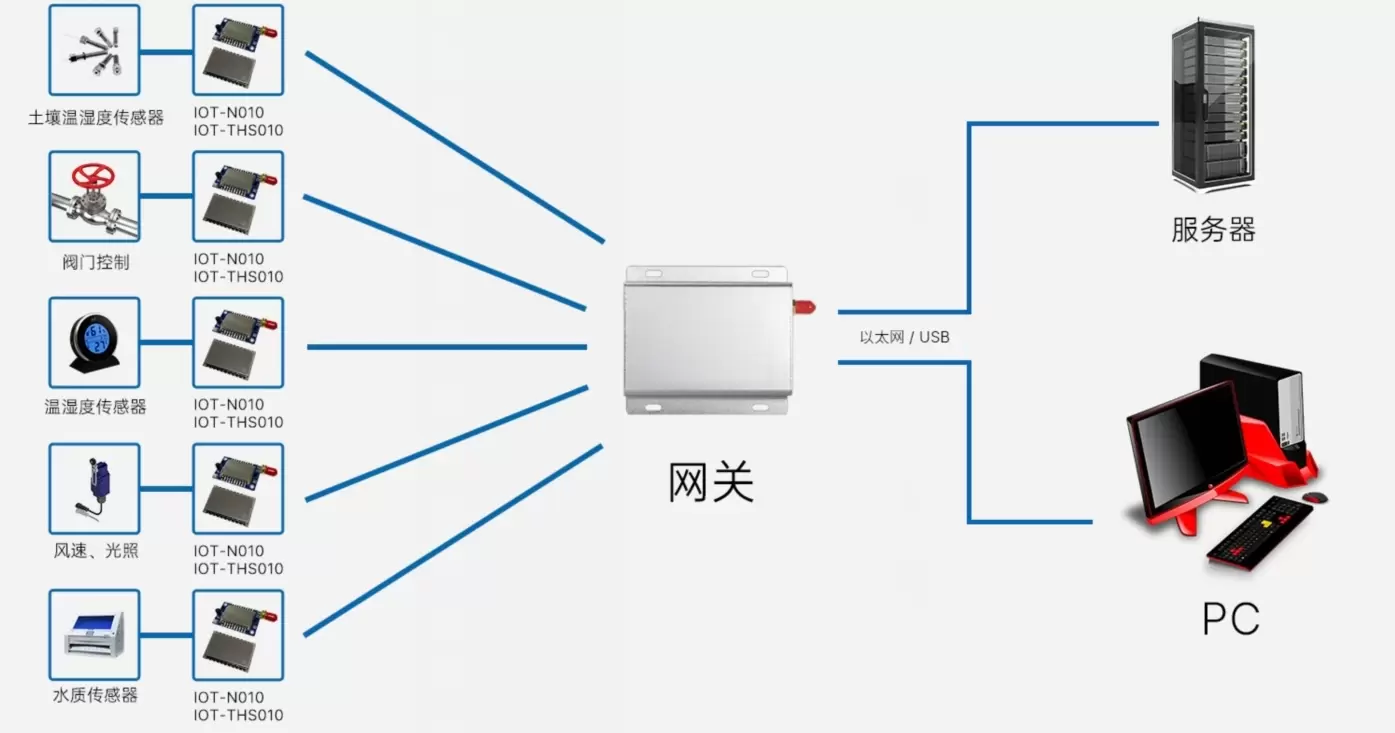 Circuito de aplicación del sistema de monitorización de sensores IoT Gateway IOT-G010