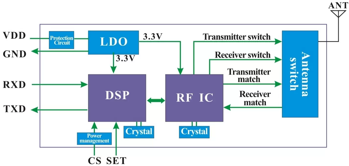 Diagrama de bloques del módulo inalámbrico UART LoRa Serie LoRaStar